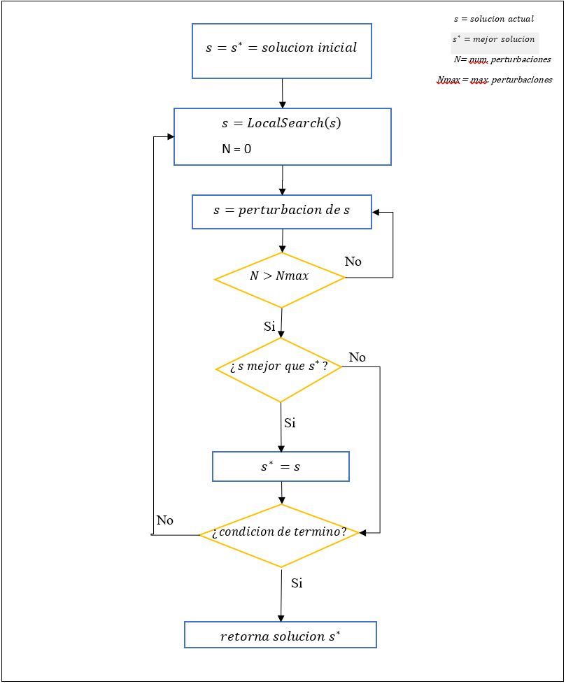 Diagrama de flujo Simulated Annealing